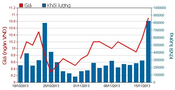 Phiên đầu tuần: Khởi sắc